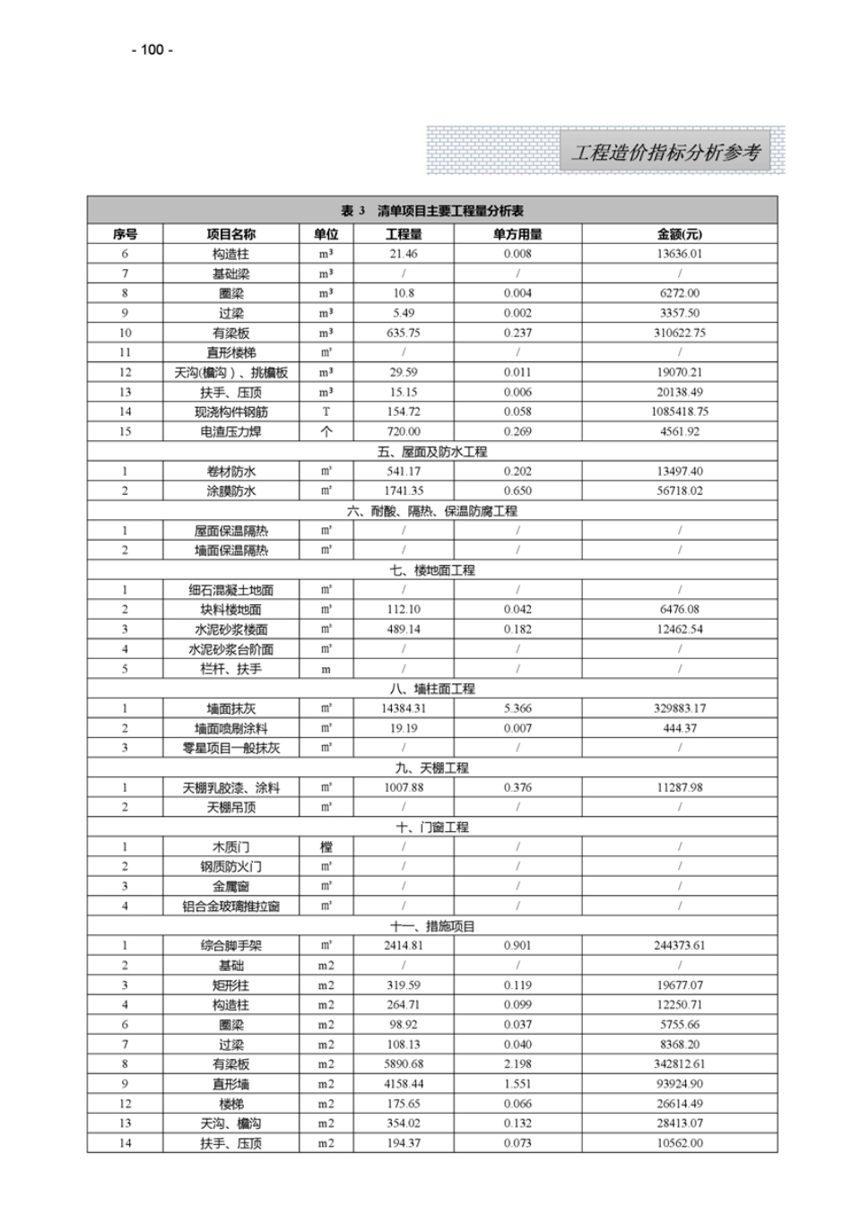 江西省2025年5月工程造价指标（案例）分析参考.pdf_第3页