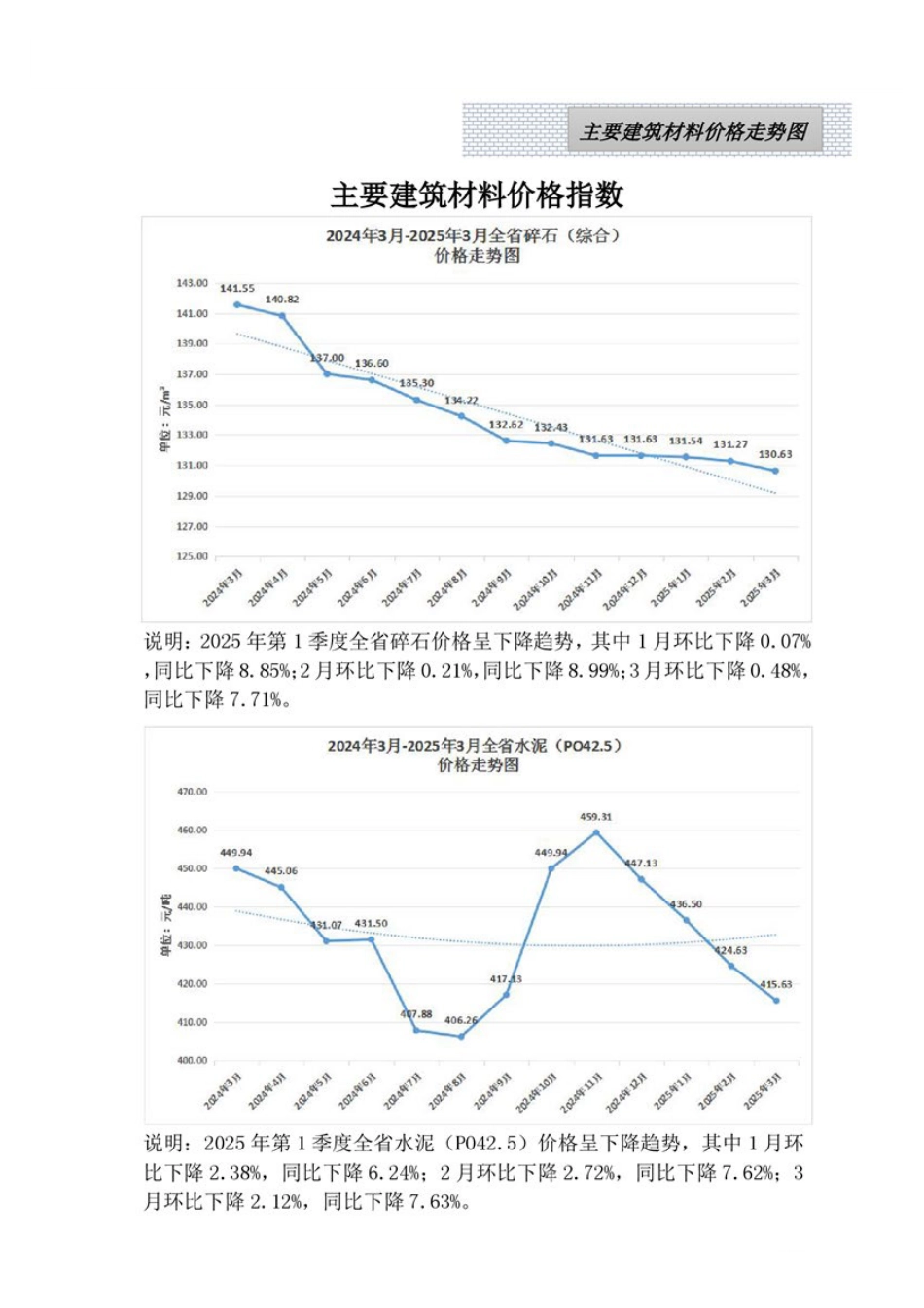 江西省各设区市2025年第一季度建筑人工机械设备信息参考价（主要材料指标分析走势图）.pdf_第2页