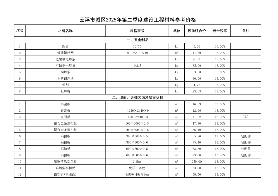 云浮市城区2025年第二季度建设工程材料参考价格-信息价.pdf_第1页