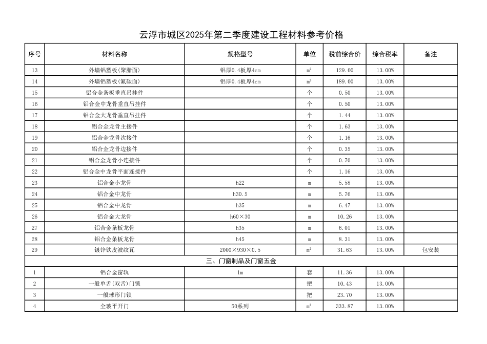 云浮市城区2025年第二季度建设工程材料参考价格-信息价.pdf_第2页