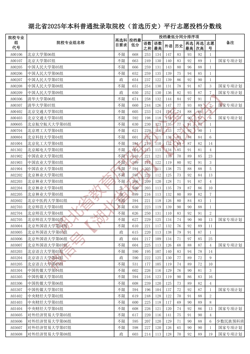 湖北省2025年本科普通批录取院校（首选历史）平行志愿投档分数线.pdf_第1页