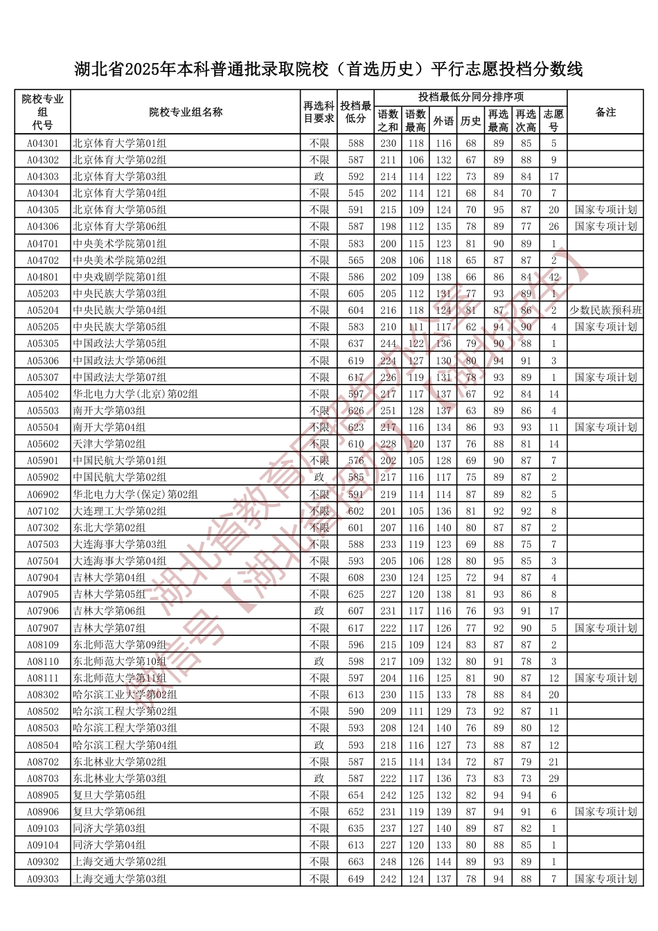 湖北省2025年本科普通批录取院校（首选历史）平行志愿投档分数线.pdf_第2页