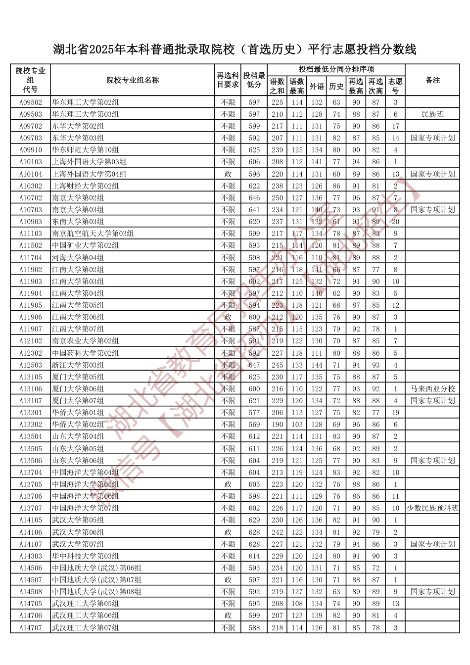 湖北省2025年本科普通批录取院校（首选历史）平行志愿投档分数线.pdf_第3页