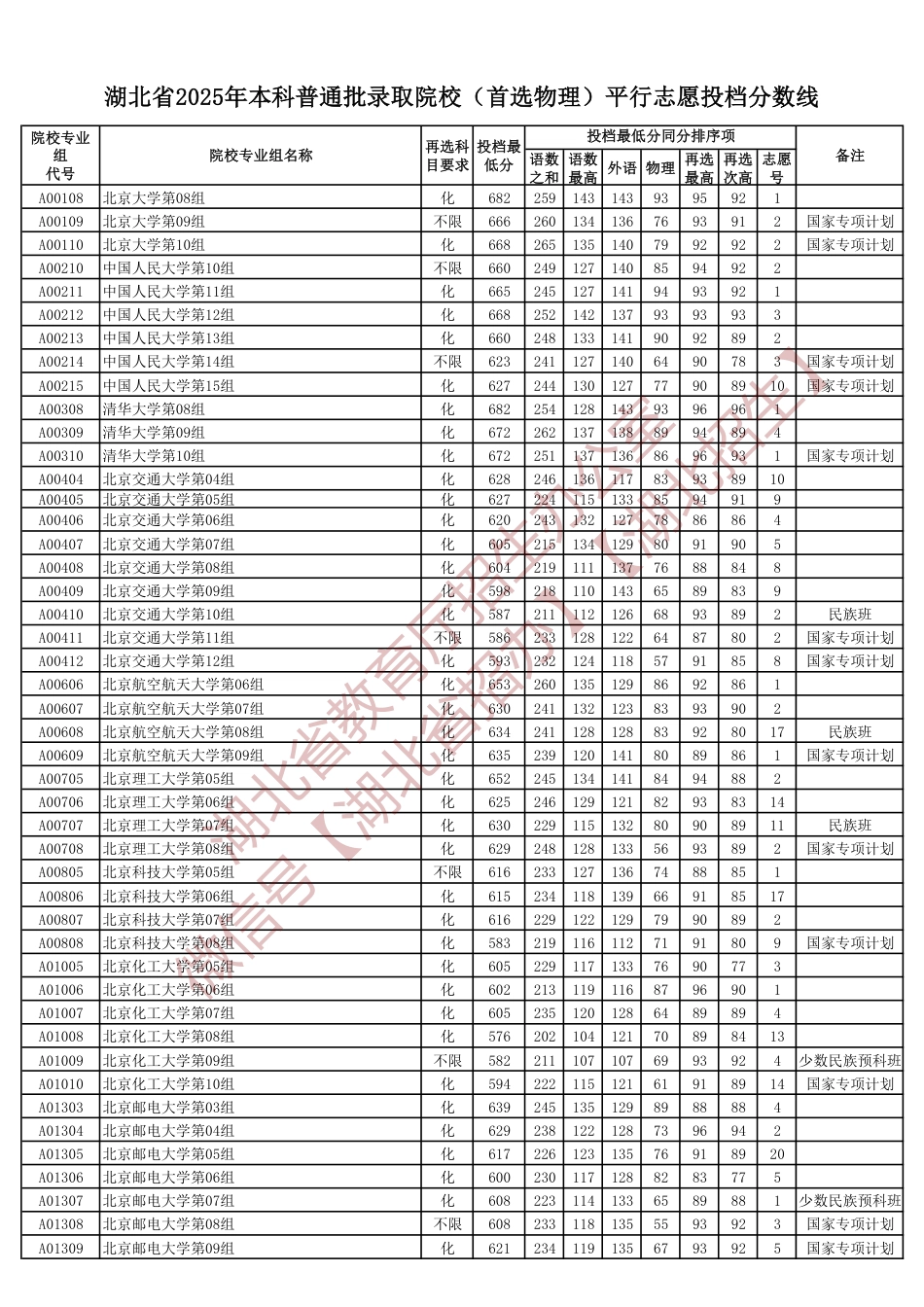 湖北省2025年本科普通批录取院校（首选物理）平行志愿投档分数线.pdf_第1页