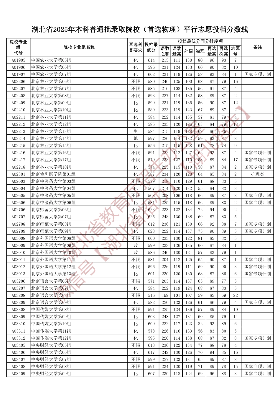 湖北省2025年本科普通批录取院校（首选物理）平行志愿投档分数线.pdf_第2页