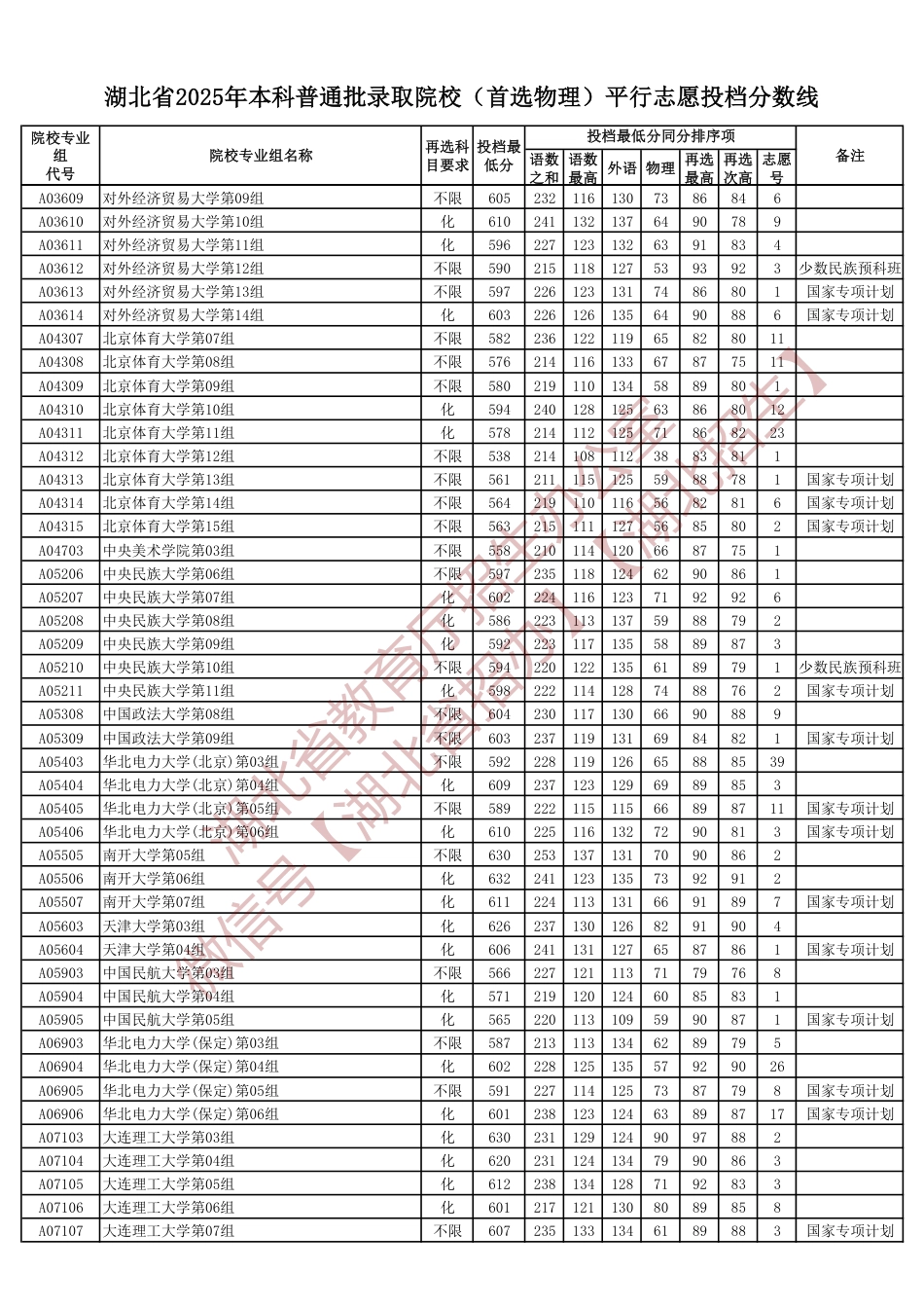 湖北省2025年本科普通批录取院校（首选物理）平行志愿投档分数线.pdf_第3页