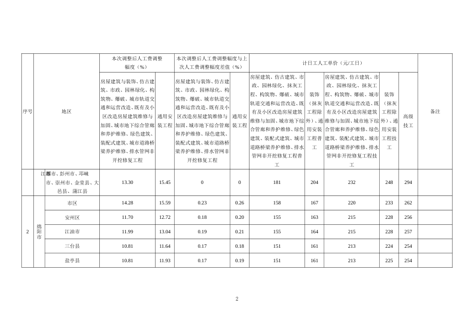 2025年下半年各市（州）2020年《四川省建设工程工程量清单计价定额》人工费调整幅度及计日工人工单价.doc_第2页