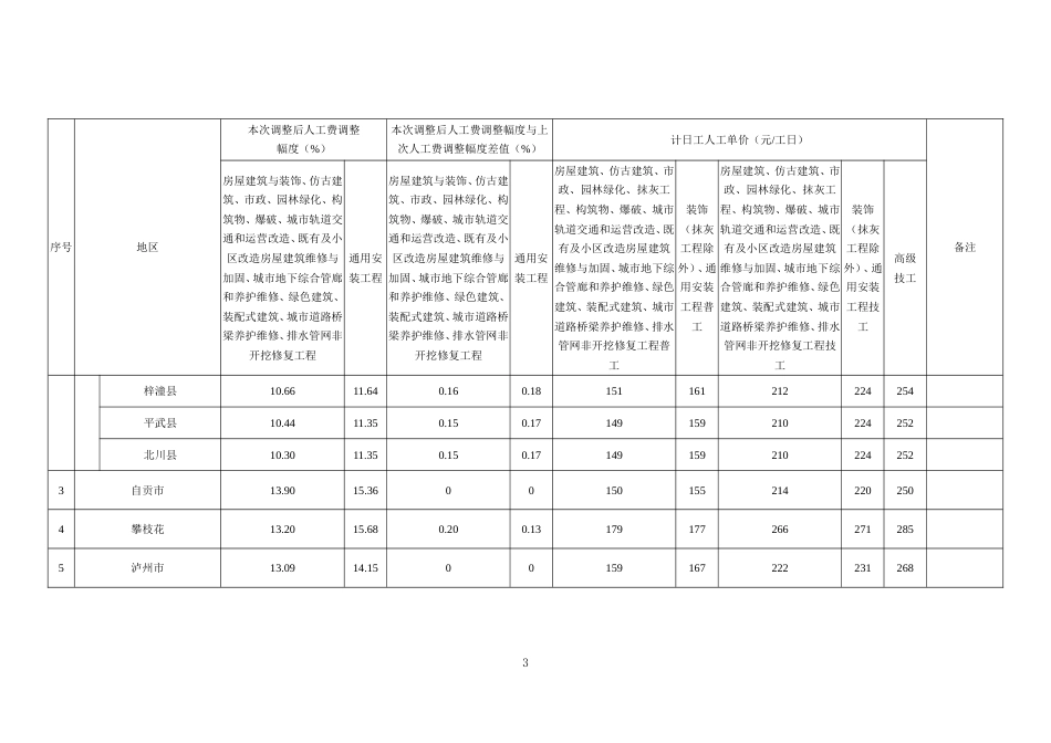 2025年下半年各市（州）2020年《四川省建设工程工程量清单计价定额》人工费调整幅度及计日工人工单价.doc_第3页