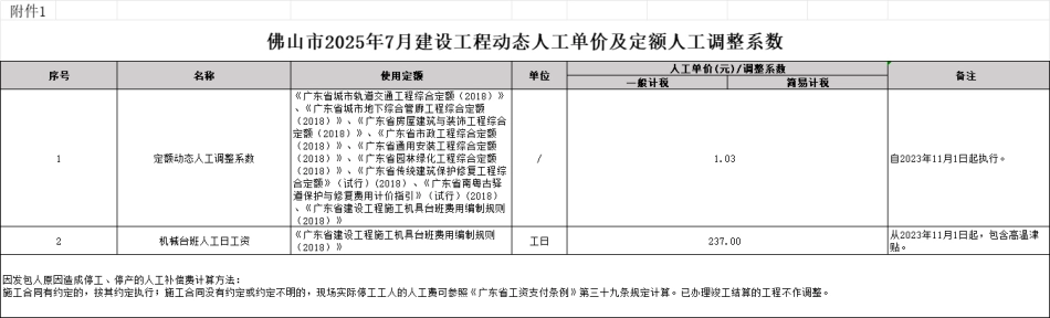佛山市2025年7月份建设工程动态人工、主要建筑材料价格指数等造价信息.pdf_第1页