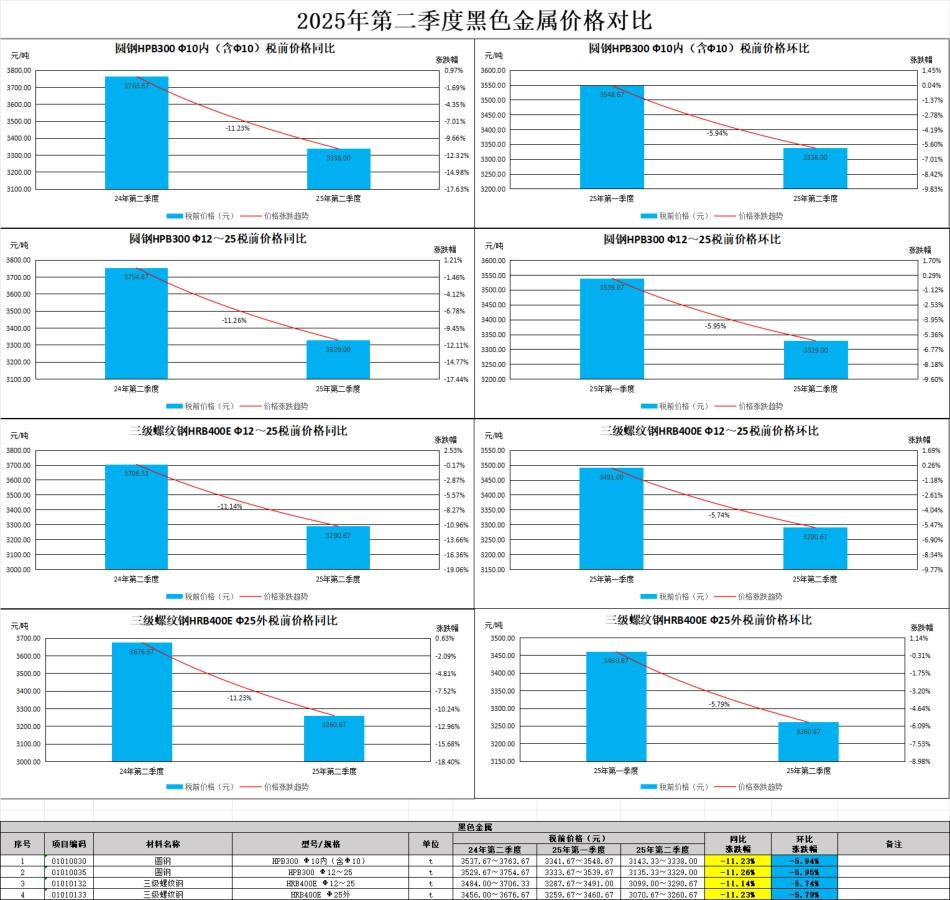 佛山市2025年第二季度建设工程主要建筑材料市场价格指数等造价信息.pdf_第1页