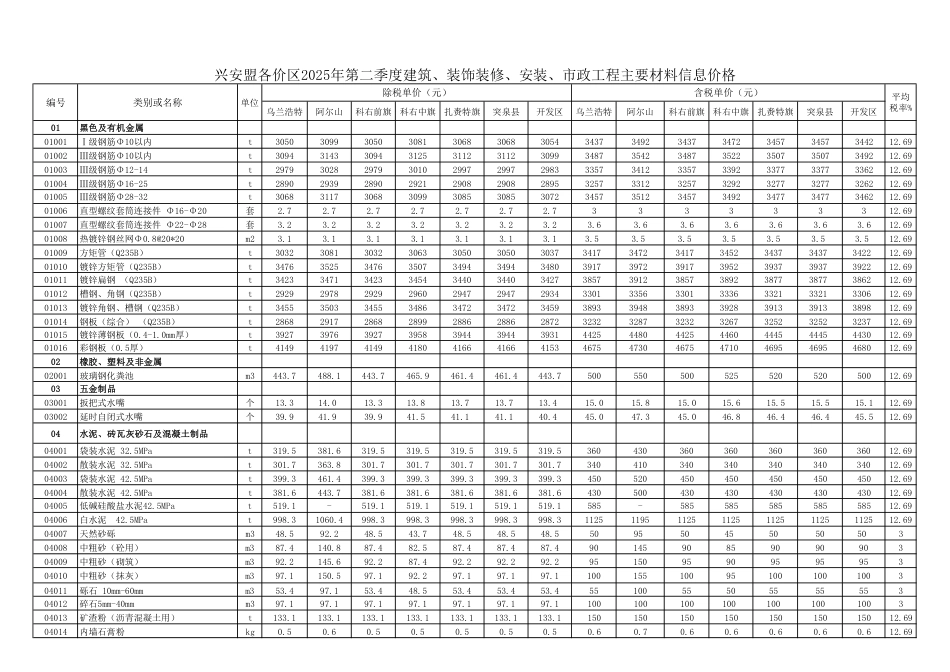 兴安盟各价区2025年第二季度 建筑、装饰装修、安装、市政工程 主要材料信息价格.pdf_第1页