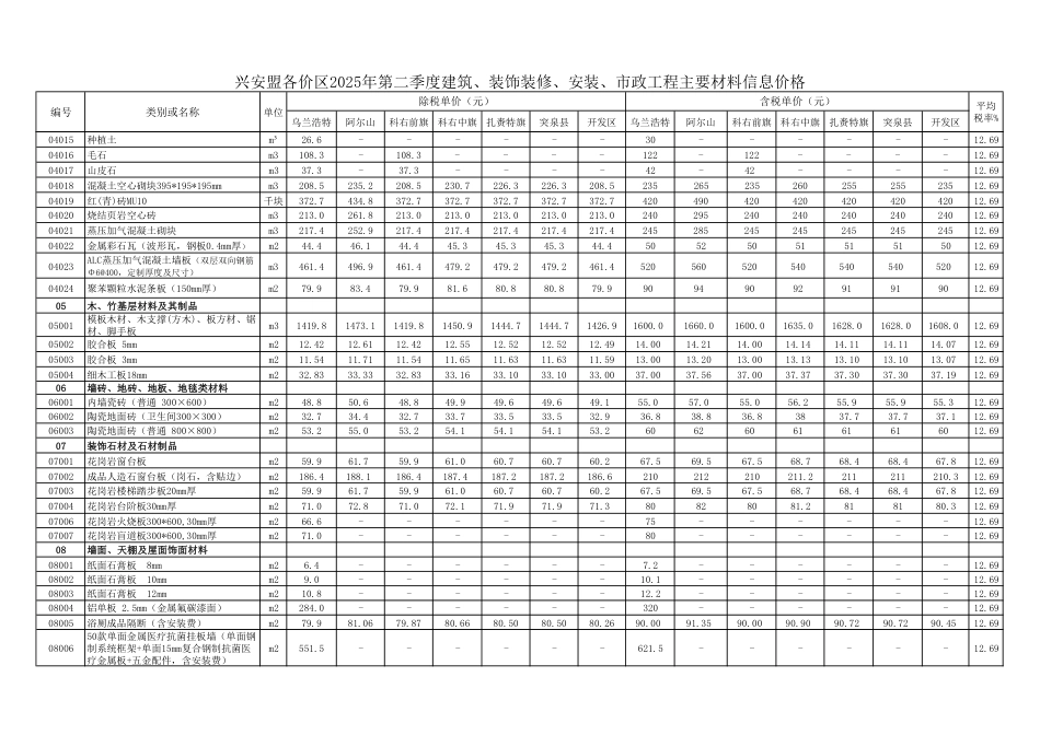 兴安盟各价区2025年第二季度 建筑、装饰装修、安装、市政工程 主要材料信息价格.pdf_第2页