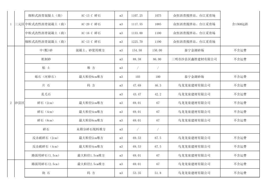 三明市2025年7月份交通工程地方材料价格信息发布表.xls_第3页