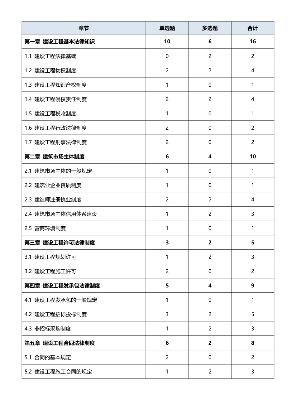 2026年二级建造师《建设工程法规及相关知识》早鸟预习计划.pdf_第2页