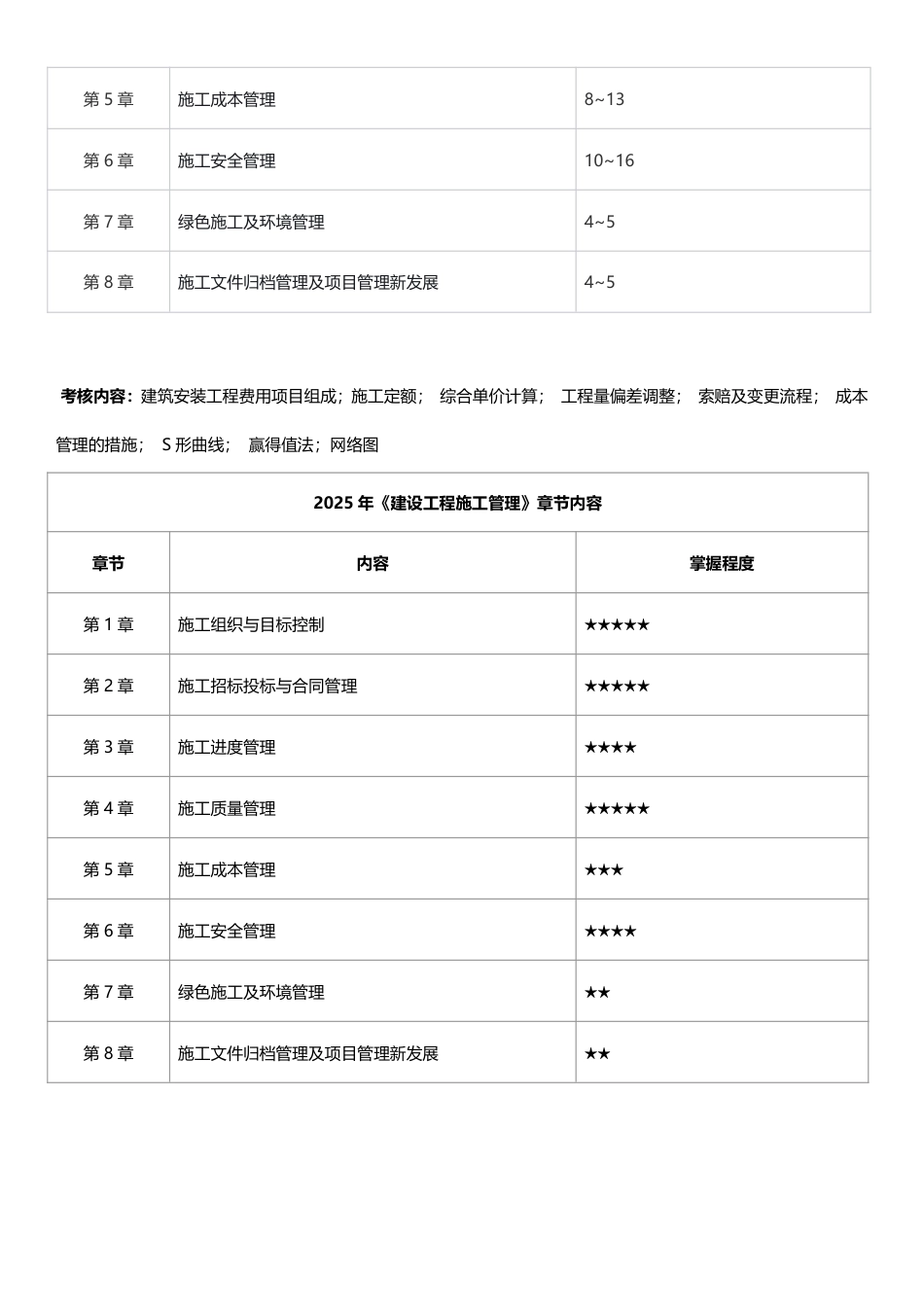 2026年二级建造师《建设工程施工管理》早鸟预习计划.pdf_第3页