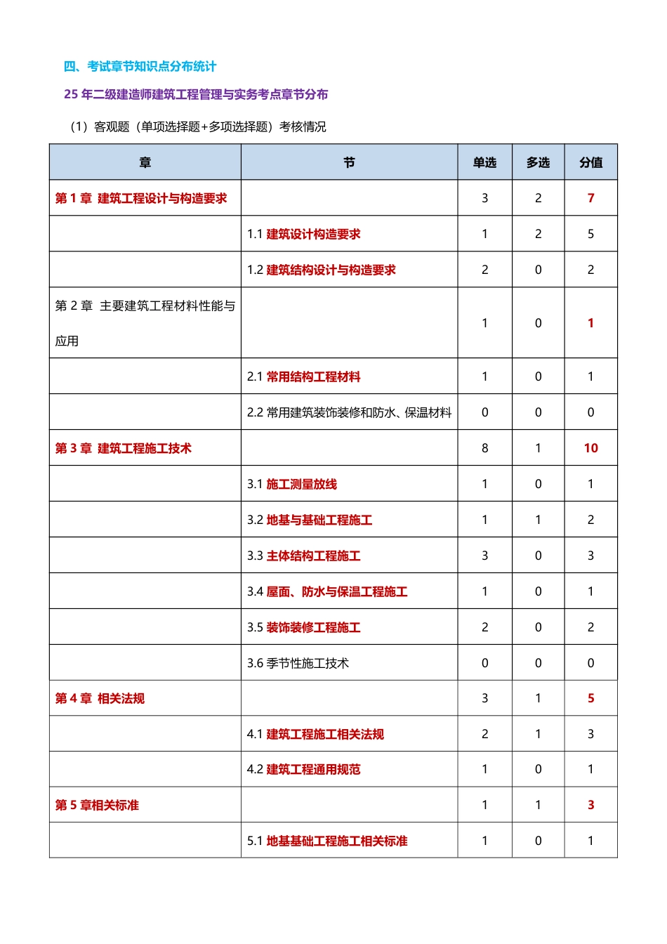 2026年二级建造师《建筑工程管理与实务》早鸟预习计划.pdf_第2页