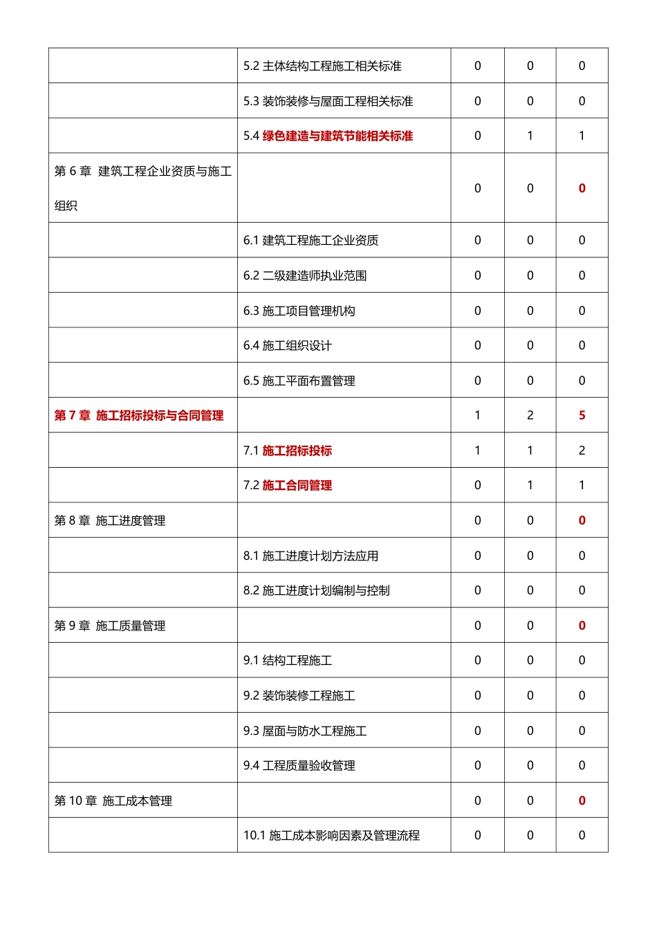2026年二级建造师《建筑工程管理与实务》早鸟预习计划.pdf_第3页