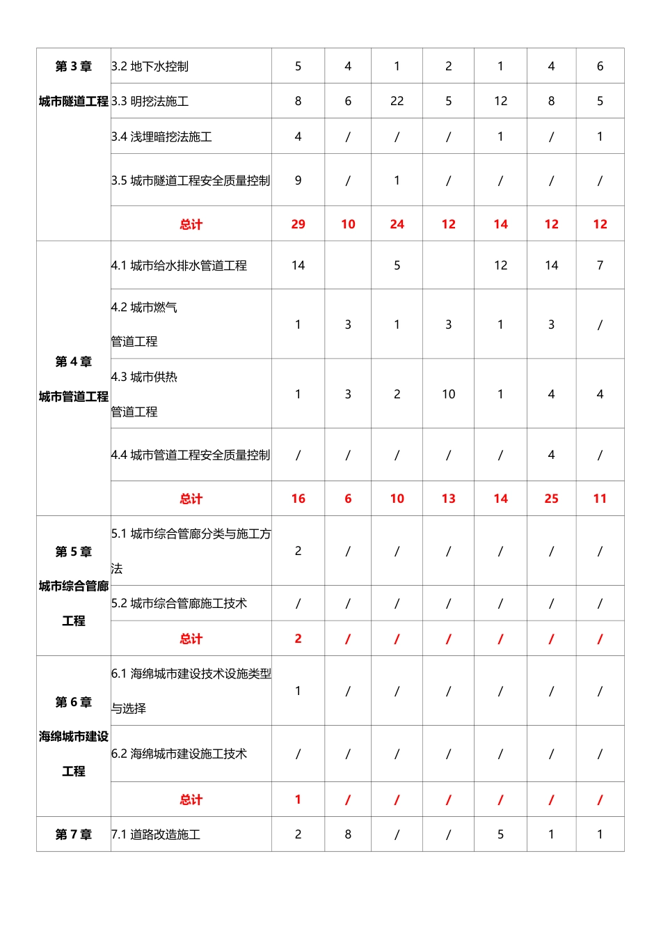 2026年二级建造师《市政公用工程管理与实务》早鸟预习计划.pdf_第2页
