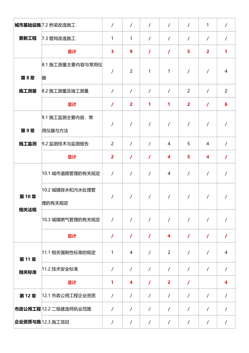 2026年二级建造师《市政公用工程管理与实务》早鸟预习计划.pdf_第3页
