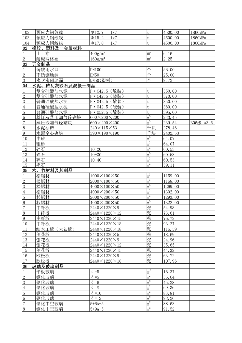 2025年1月贵阳市区建筑安装材料市场综合参考价-信息价.pdf_第3页