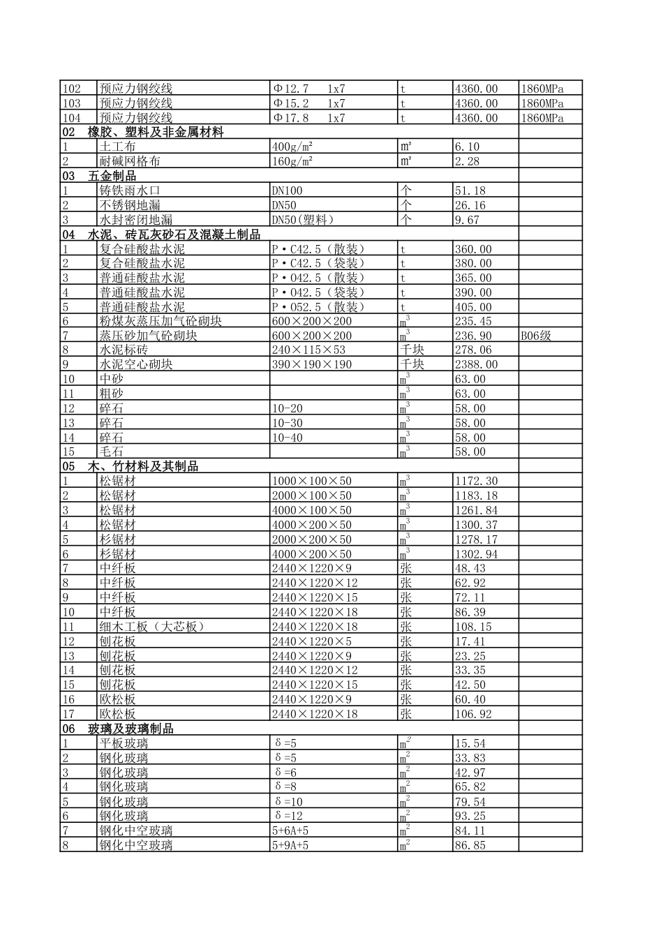 2025年4月贵阳市区建筑安装材料市场综合参考价-信息价.pdf_第3页