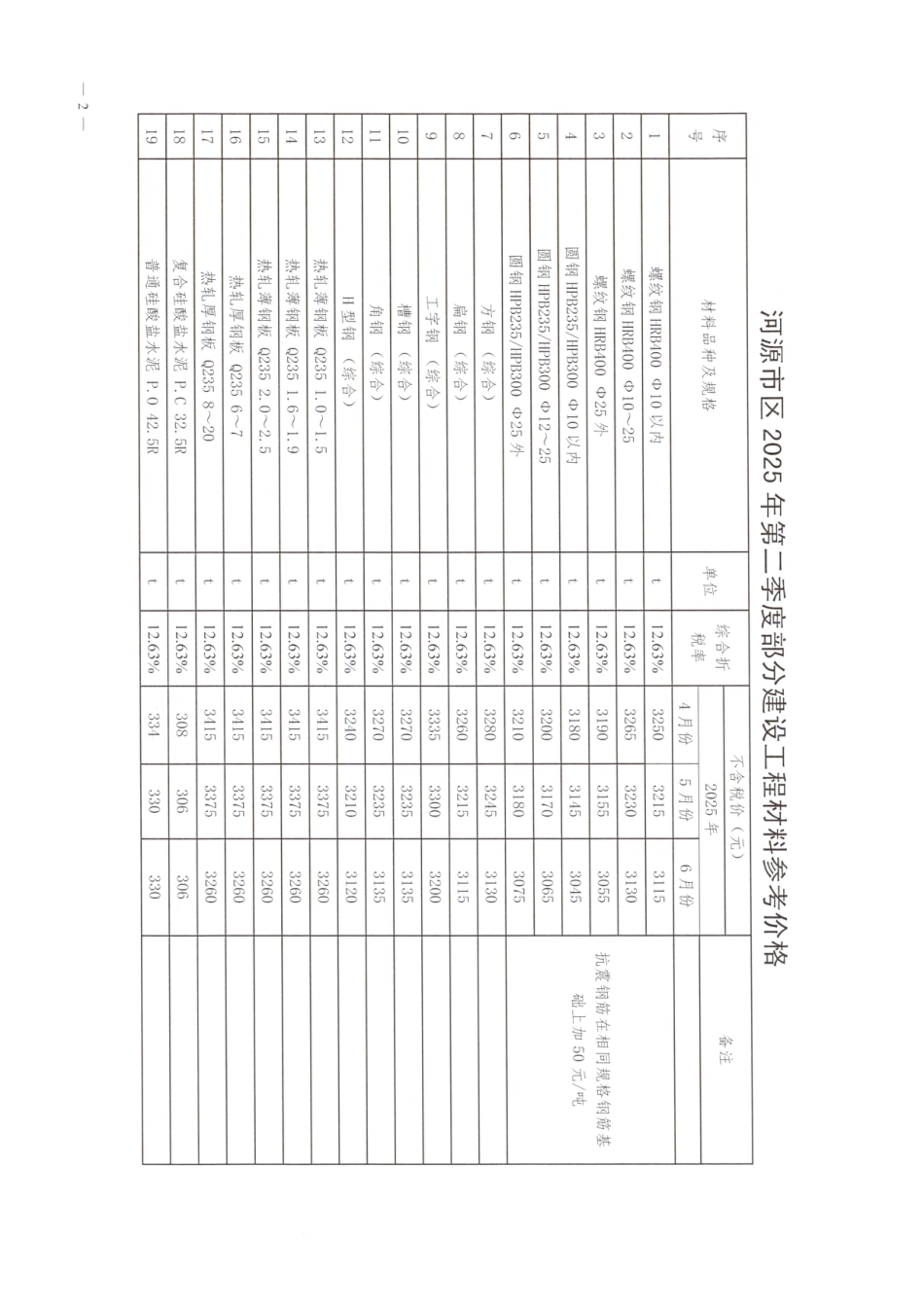 河源市市区2025年第二季度部分建设工程材料参考价格-信息价.pdf_第2页