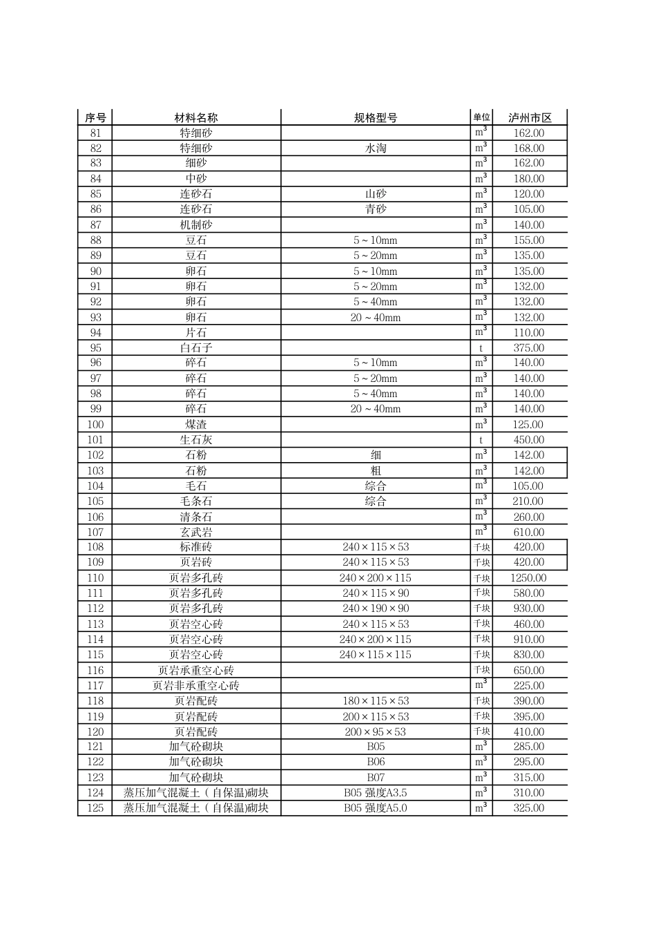 泸州市市区材料价格信息2025年7月-信息价.pdf_第3页