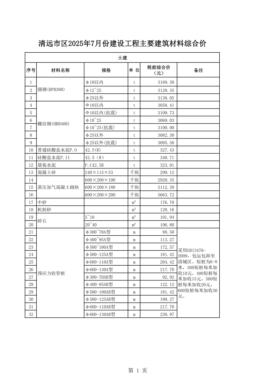 清远市区2025年7月份建设工程主要建筑材料综合价-信息价.pdf_第1页
