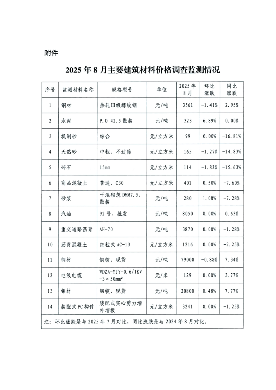 武汉市2025年8月主要建筑材料价格监测情况简报.pdf_第3页