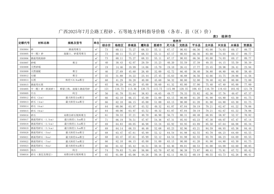 广西2025年7月公路工程砂、石等地方材料指导价格（各市、县（区）价）.pdf_第3页