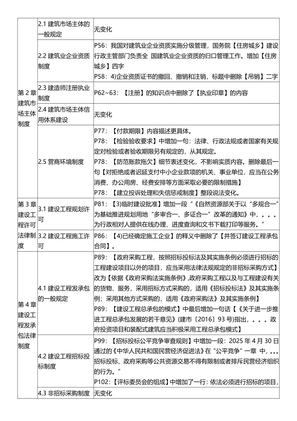 2026年二级建造师《工程法规》新教材变化对比.pdf_第2页