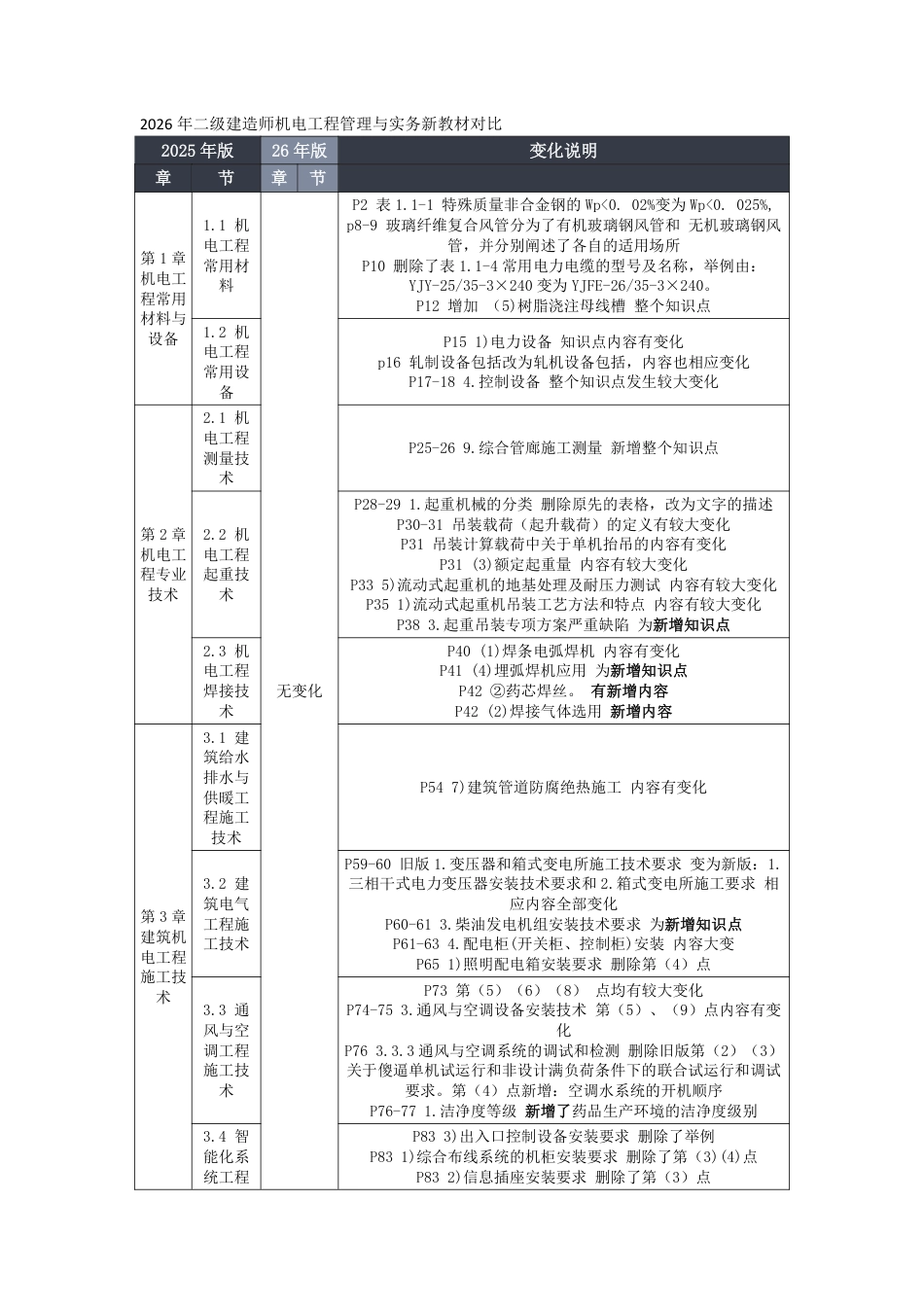 2026年二级建造师《机电工程》新教材变化对比.pdf_第1页