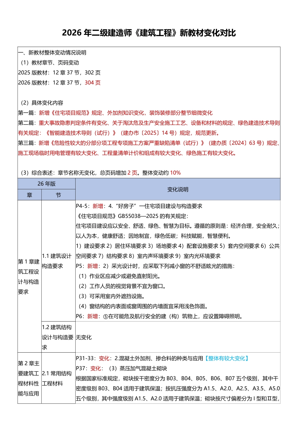 2026年二级建造师《建筑工程》新教材变化对比.pdf_第1页