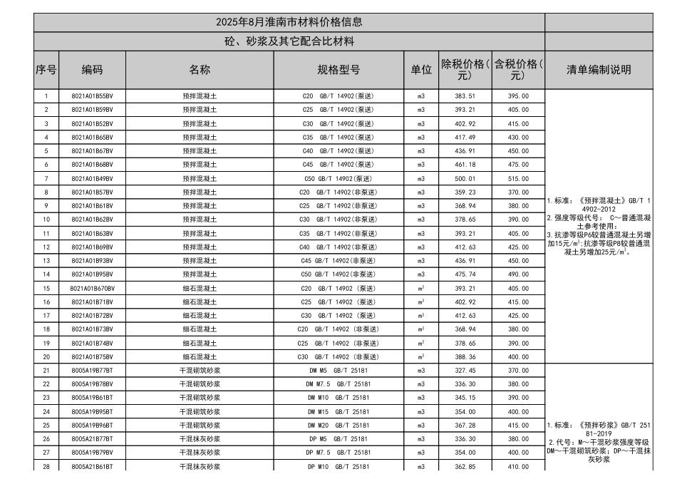 2025年8月淮南市材料价格信息-信息价.pdf_第1页