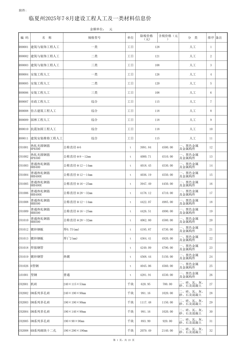 临夏州2025年7-8月建设工程人工及一类材料信息价.xlsx_第1页