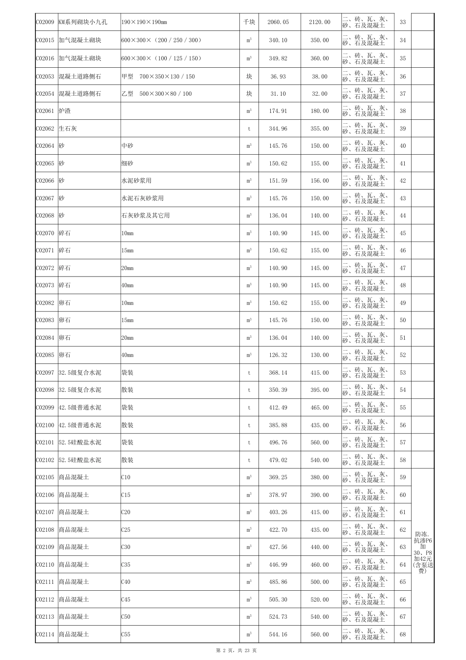 临夏州2025年7-8月建设工程人工及一类材料信息价.xlsx_第2页
