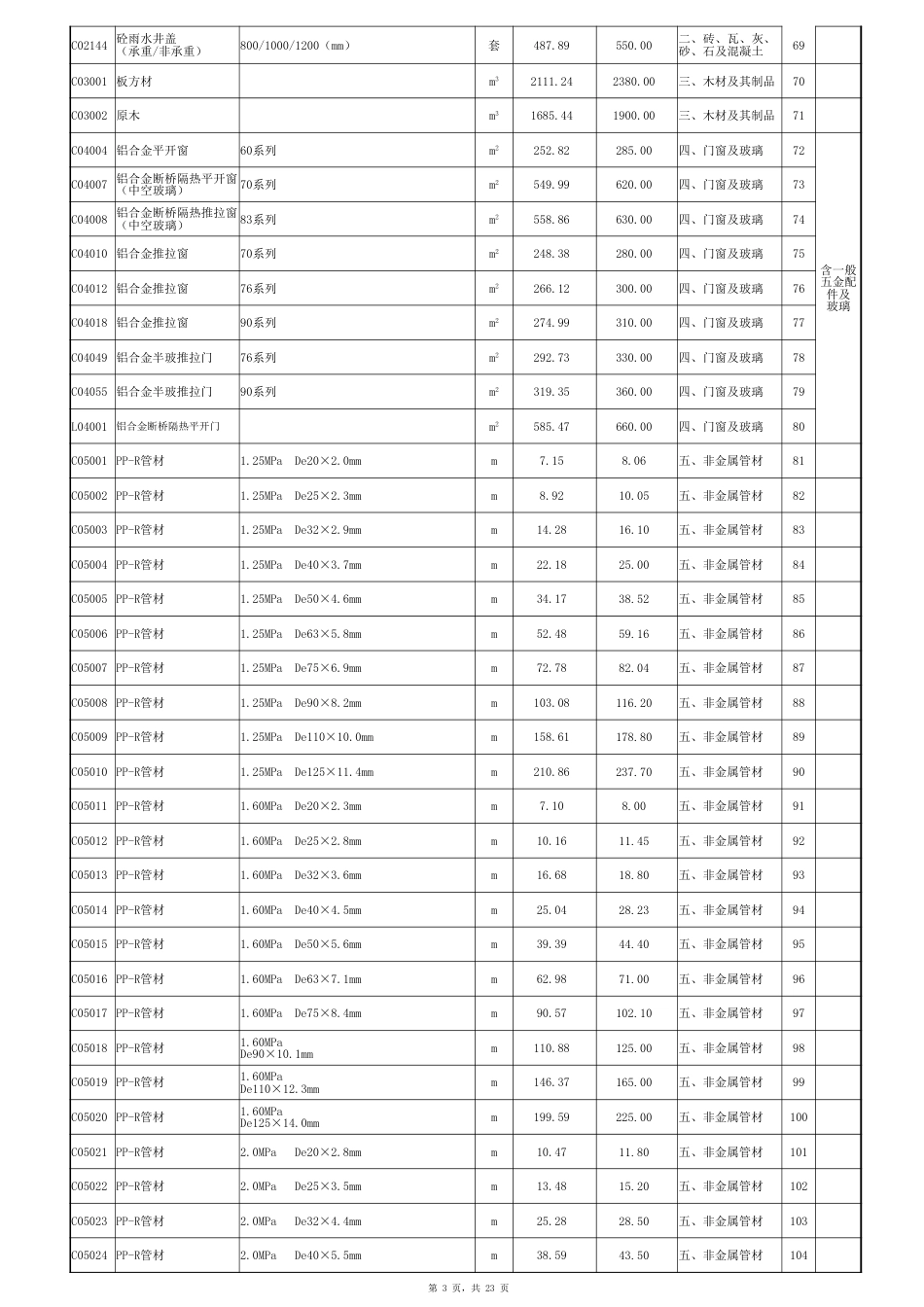临夏州2025年7-8月建设工程人工及一类材料信息价.xlsx_第3页