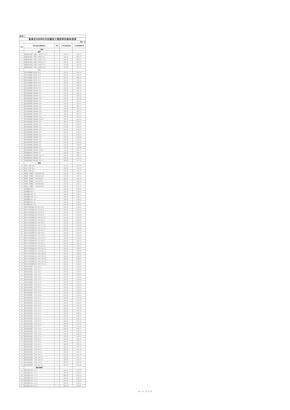 吐鲁番市2025年5月份建设工程综合价格信息.xls_第1页