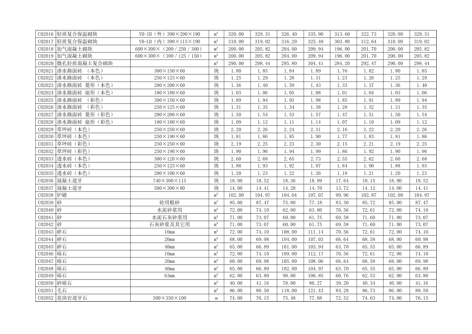 武威市 2025 年第二季度建设工程Ⅰ类材料信息价.xls_第2页