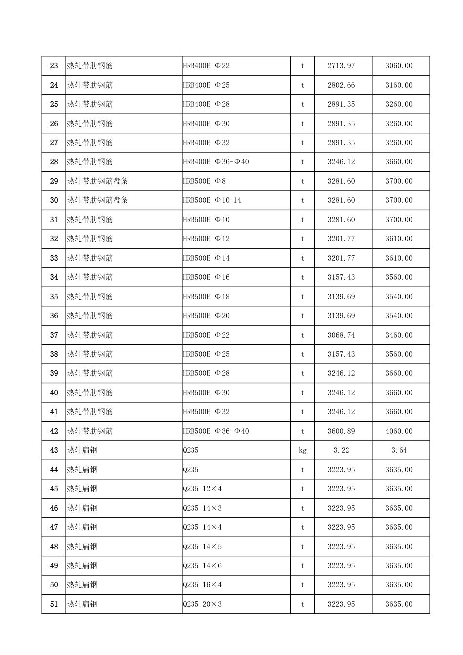 哈密市2025年5月建设工程价格信息-信息价.xlsx_第2页