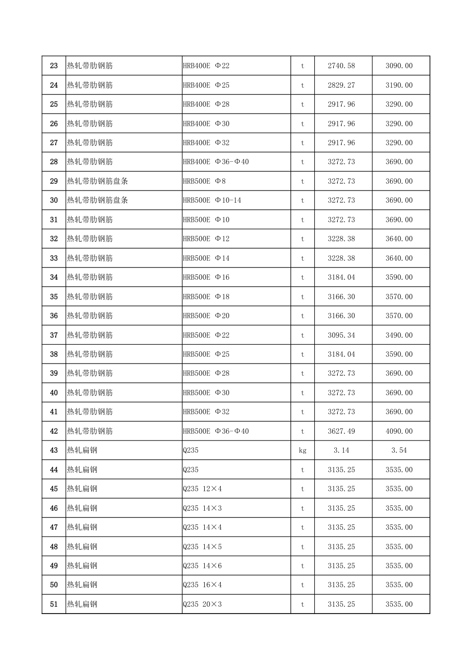 哈密市2025年6月份建设工程综合价格信息.xlsx_第2页