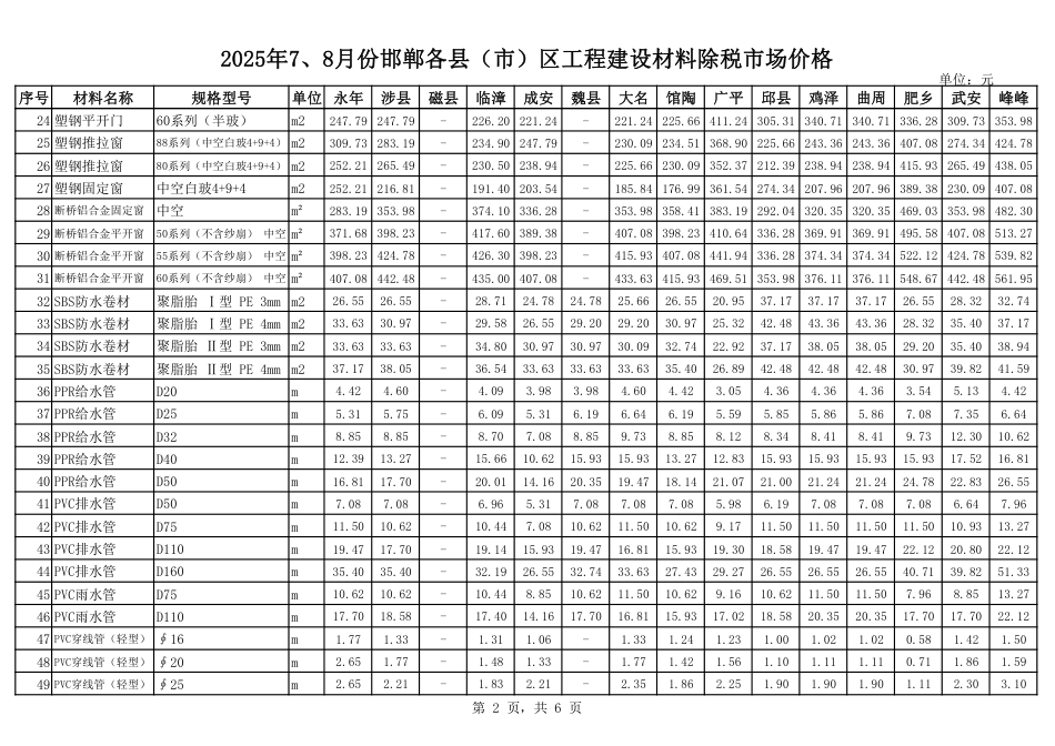 2025年7、8月份邯郸各县（市）区工程建设材料市场价格-信息价.pdf_第2页