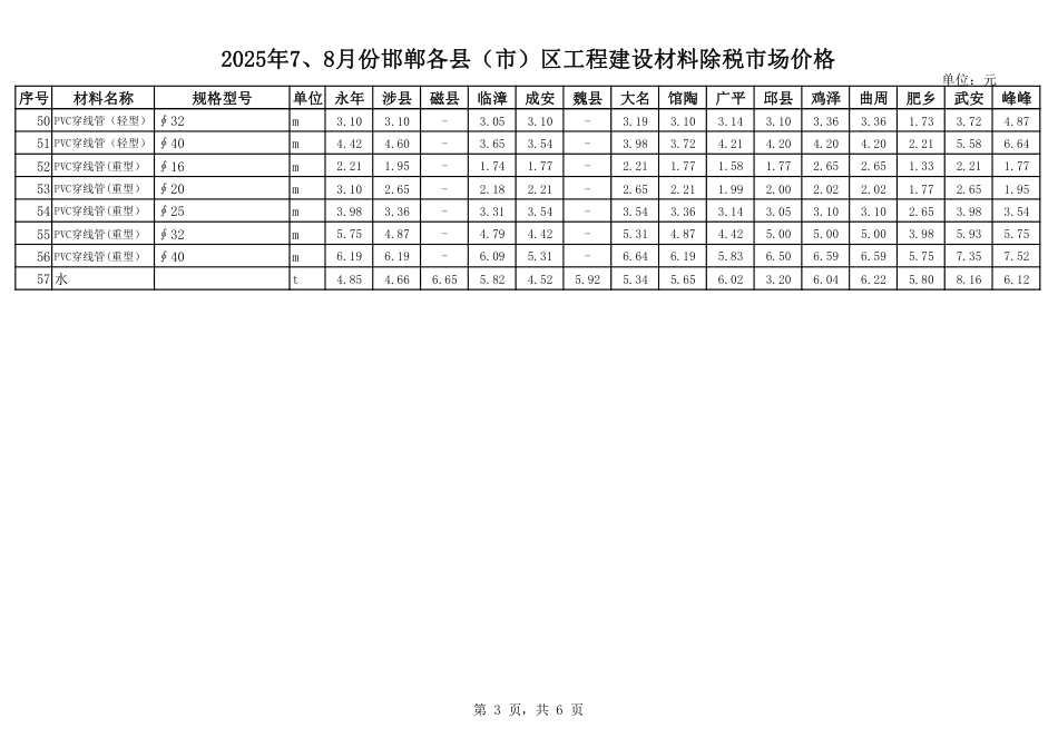 2025年7、8月份邯郸各县（市）区工程建设材料市场价格-信息价.pdf_第3页