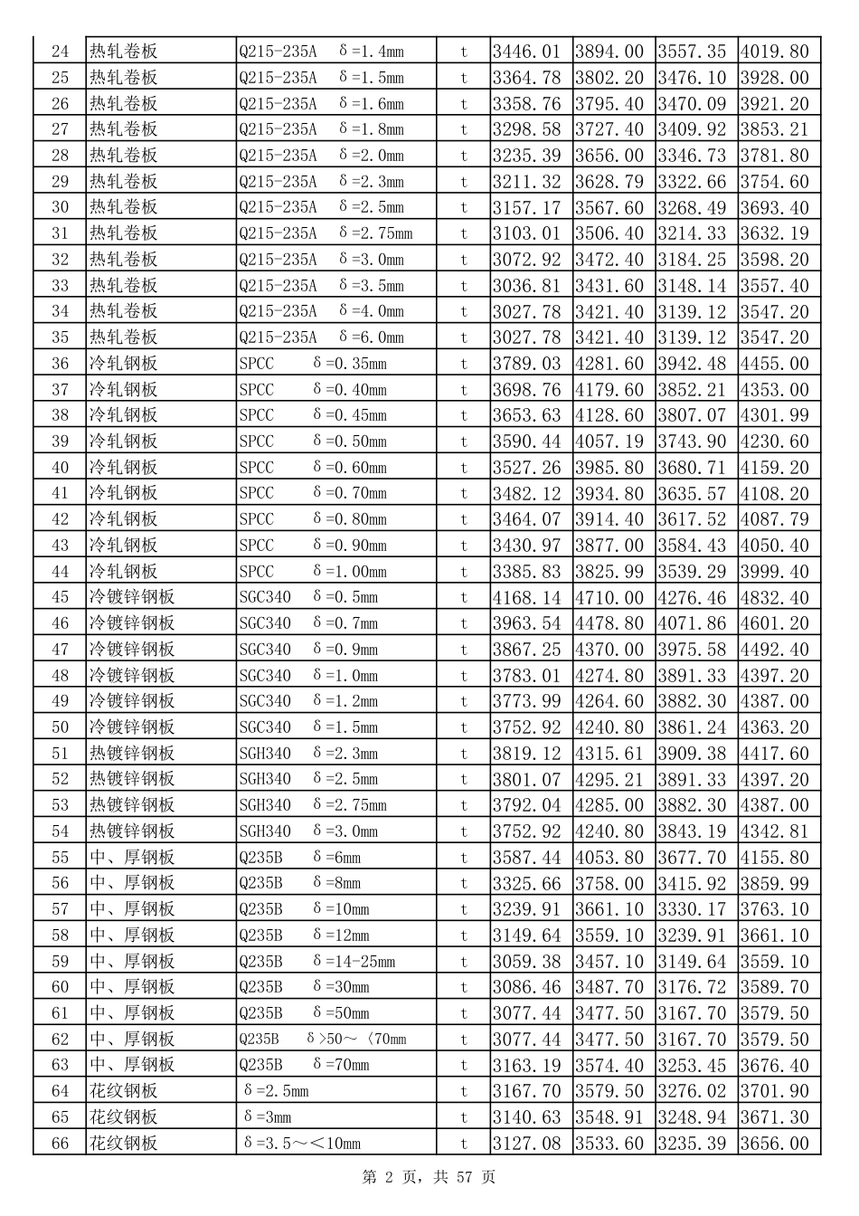 2025年7、8月份邯郸工程建设材料市场价格信息.pdf_第2页