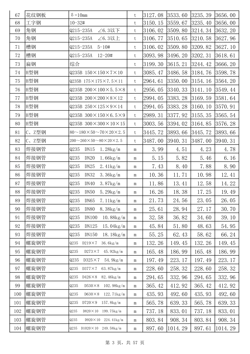2025年7、8月份邯郸工程建设材料市场价格信息.pdf_第3页