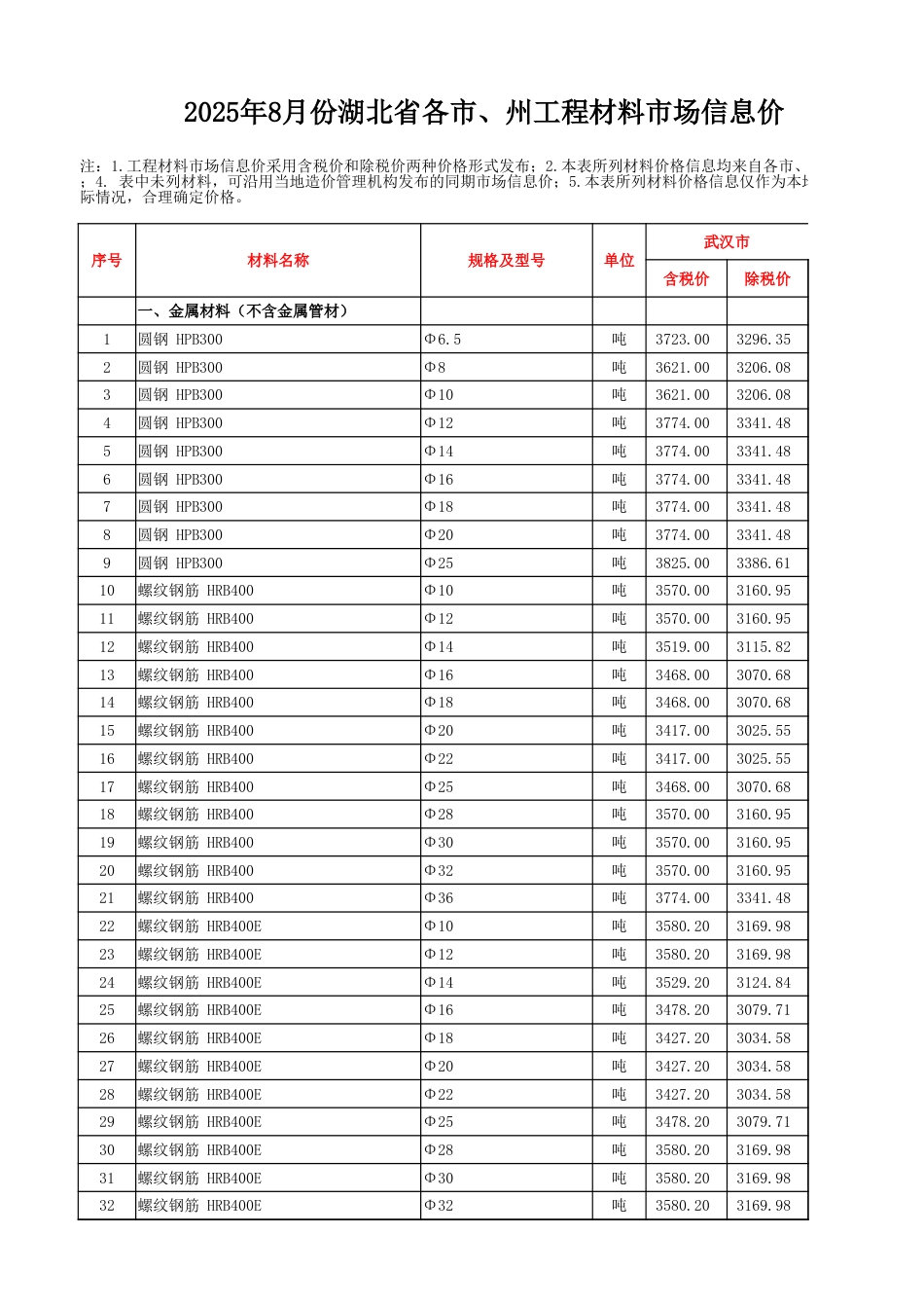 2025年8月湖北省各市、州工程材料市场信息价.xlsx_第1页