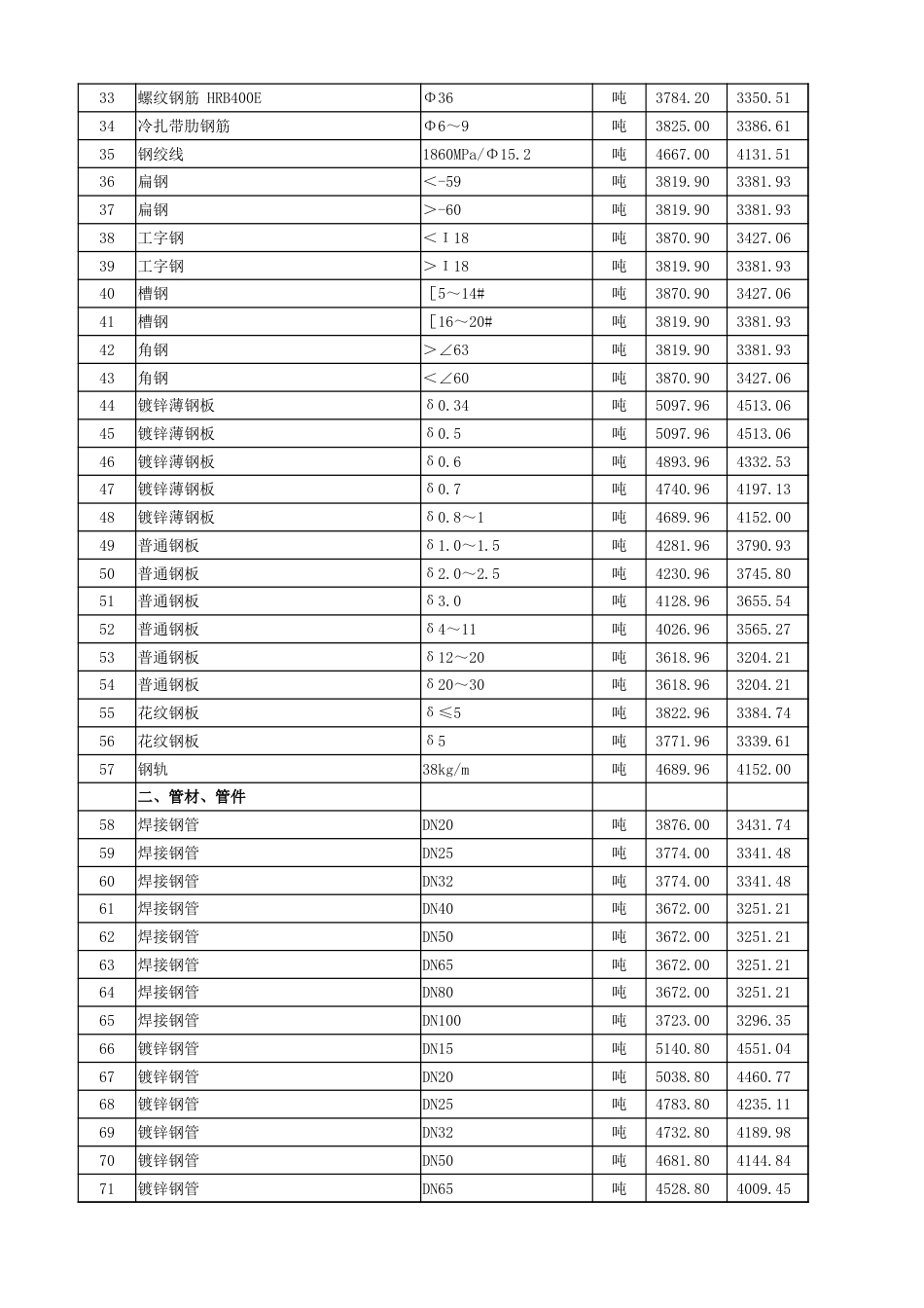 2025年8月湖北省各市、州工程材料市场信息价.xlsx_第2页