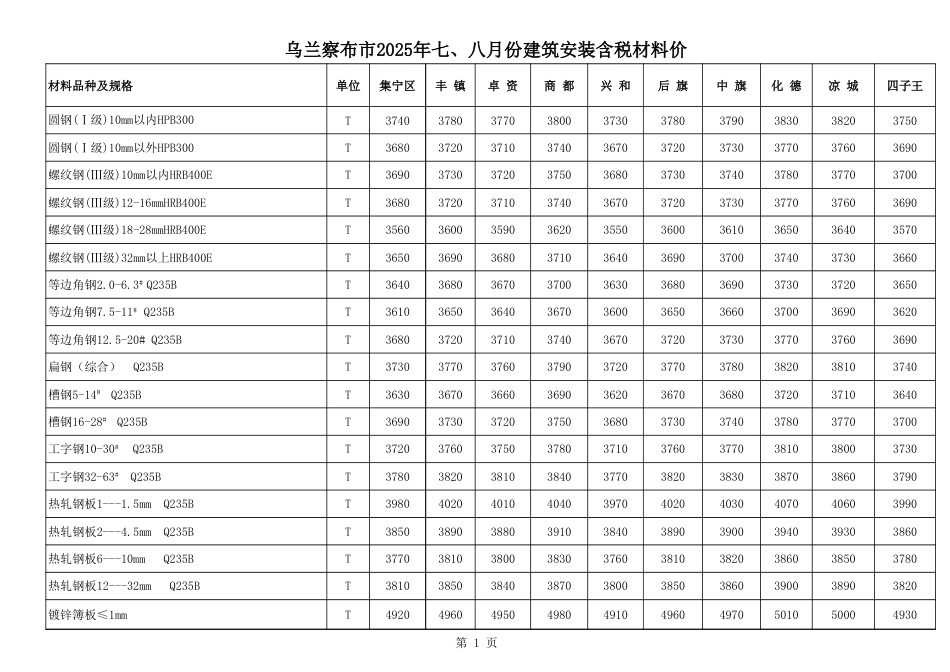 乌兰察布市2025年7-8月份工程材料信息含税价格.xls_第1页