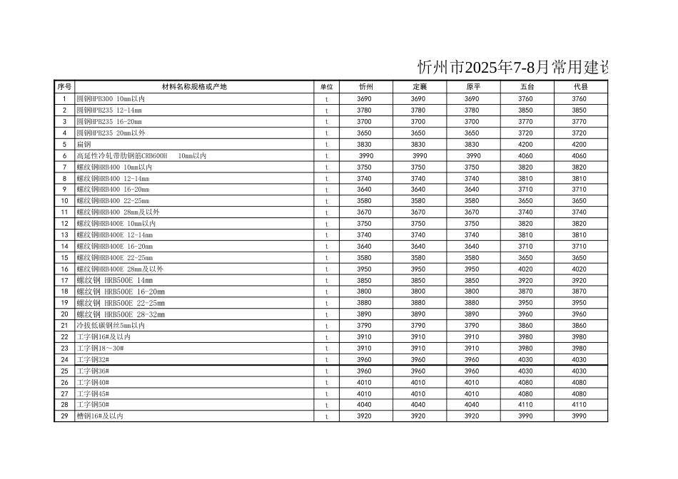 忻州市2025年7-8月常用建设工程材料价格信息-信息价.xls_第1页