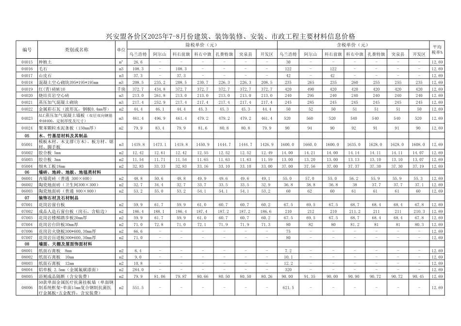 兴安盟各价区2025年7、8月份建筑、装饰装修、安装、市政工程主要材料信息价格.pdf_第2页